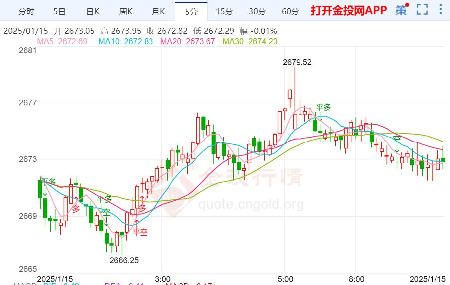 美债收益率维持反弹上行 金价则维持震荡调整-第2张图片