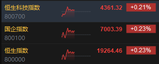 午评：港股恒指涨0.23% 恒生科指涨0.21%半导体概念股涨势强劲-第3张图片