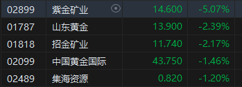 午评：港股恒指涨0.23% 恒生科指涨0.21%半导体概念股涨势强劲-第4张图片