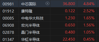 午评：港股恒指涨0.23% 恒生科指涨0.21%半导体概念股涨势强劲-第5张图片