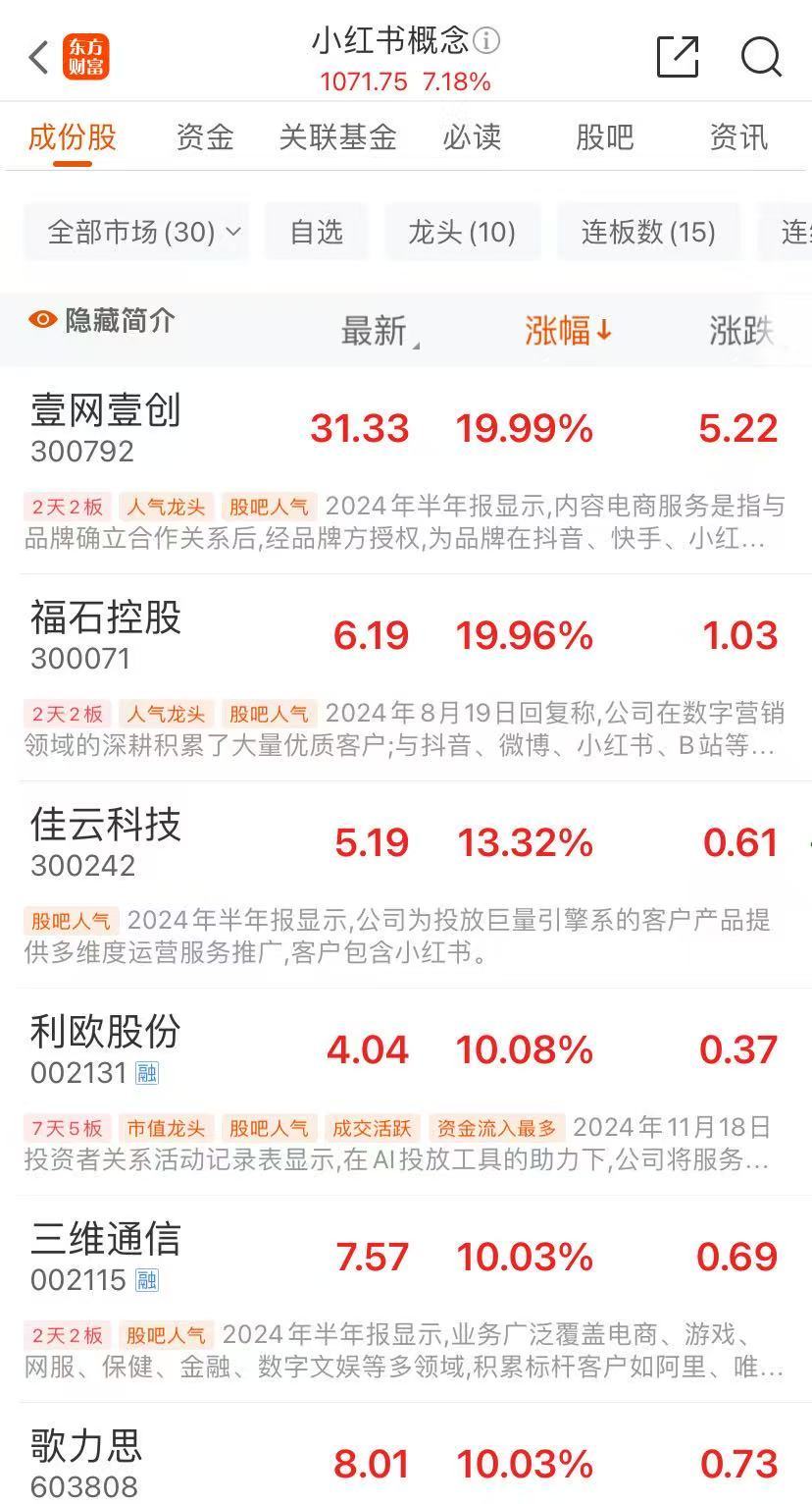 集体涨停！小红书概念大涨，这家A股再度“20CM”！多家公司回应-第3张图片