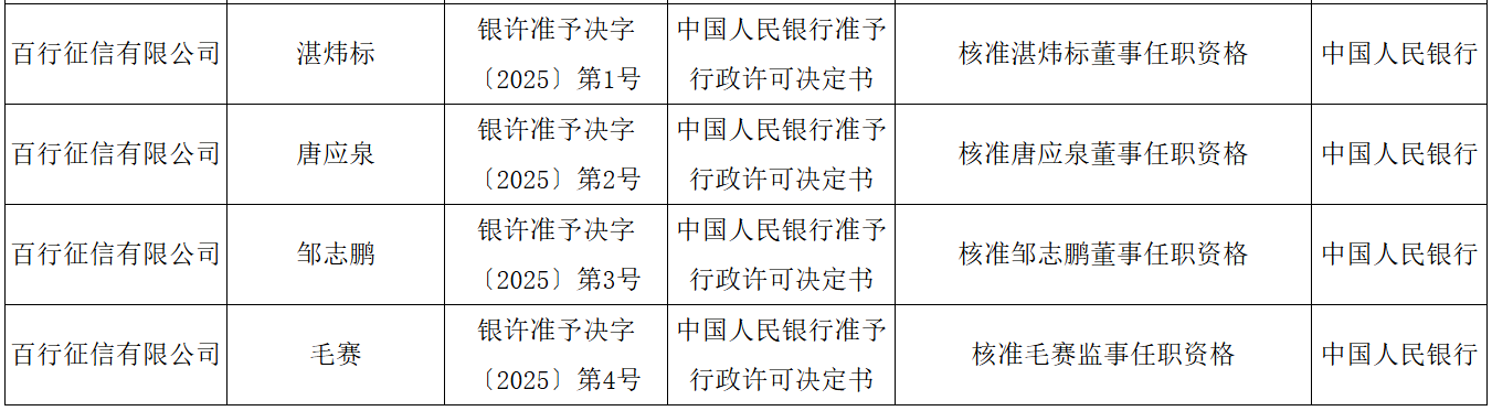 百行征信四位新任董事资格获批 原总裁郑先炳已到龄退休-第1张图片
