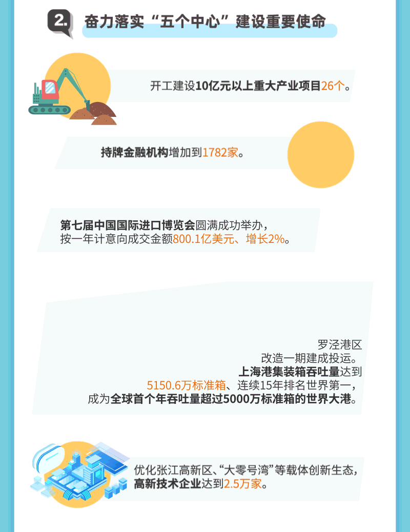 聚焦2025上海两会丨动图解读！新鲜出炉的《政府工作报告》亮点逐个数-第2张图片