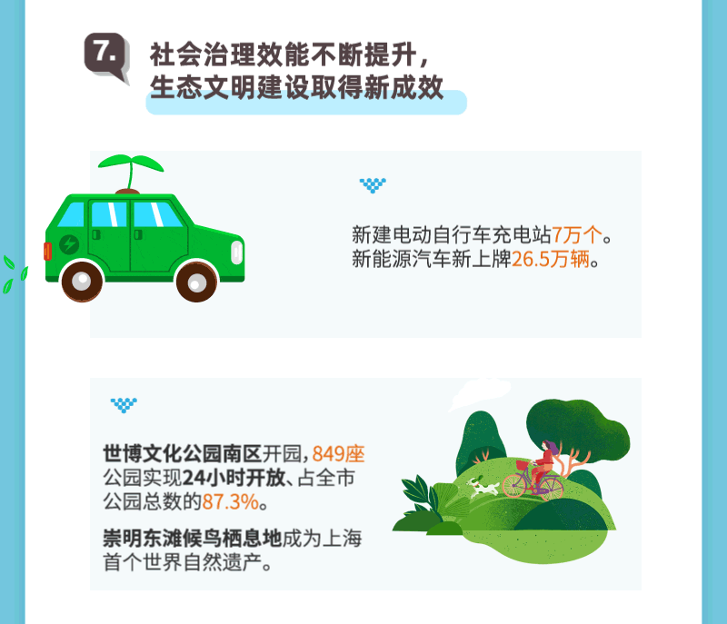 聚焦2025上海两会丨动图解读！新鲜出炉的《政府工作报告》亮点逐个数-第7张图片