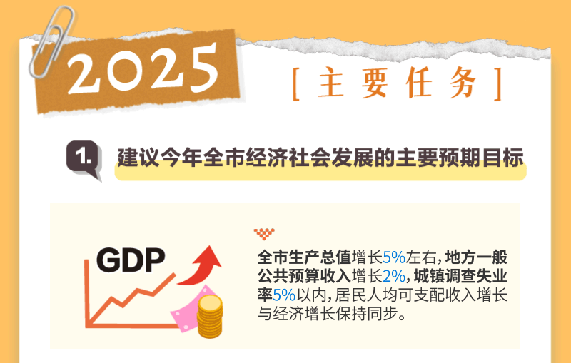 聚焦2025上海两会丨动图解读！新鲜出炉的《政府工作报告》亮点逐个数-第11张图片