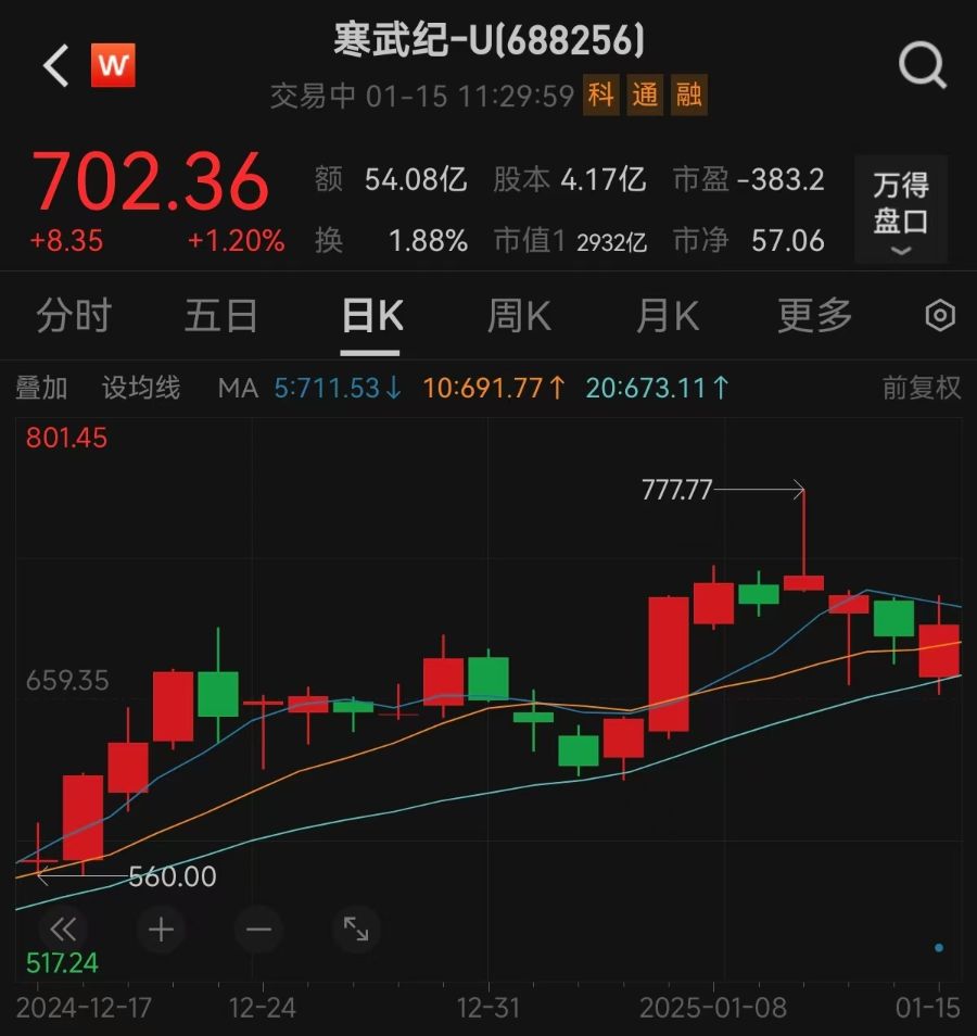 寒武纪公布2024年业绩预告，第四季度有望单季度扭亏！最新回应-第2张图片