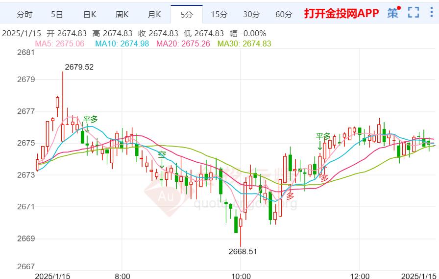 美元与美债收益率维持强势 黄金上涨受限-第1张图片