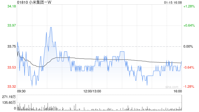 高盛：重申小米集团-W“买入”评级 目标价升至38港元-第1张图片