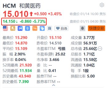 和黄医药盘前跌超5.7% 中银国际下调目标价至26美元-第1张图片