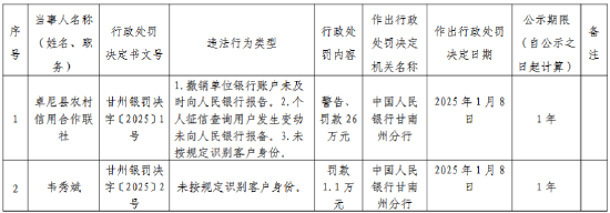 卓尼县农村信用合作联社被罚26万元：撤销单位银行账户未及时向人民银行报告等-第1张图片