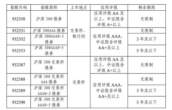 债券指数上新！明日发布-第1张图片