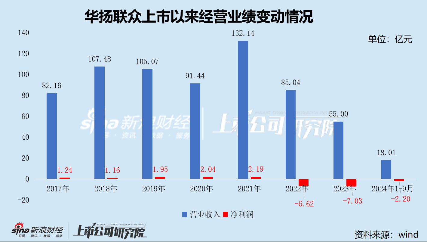 小红书概念股华扬联众被立案调查：营收断崖式下滑两年巨亏14亿 涨停背后警惕热点炒作风险-第2张图片
