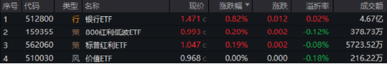重回高股息？银行ETF（512800）逆市上探2%！资金逢跌加仓创业板人工智能ETF，机构：中国AI资产吸引力显现-第1张图片