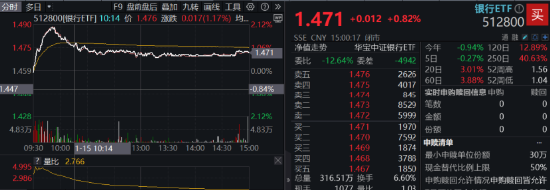 重回高股息？银行ETF（512800）逆市上探2%！资金逢跌加仓创业板人工智能ETF，机构：中国AI资产吸引力显现-第2张图片