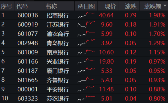 重回高股息？银行ETF（512800）逆市上探2%！资金逢跌加仓创业板人工智能ETF，机构：中国AI资产吸引力显现-第3张图片