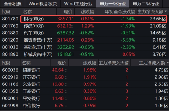 重回高股息？银行ETF（512800）逆市上探2%！资金逢跌加仓创业板人工智能ETF，机构：中国AI资产吸引力显现-第4张图片