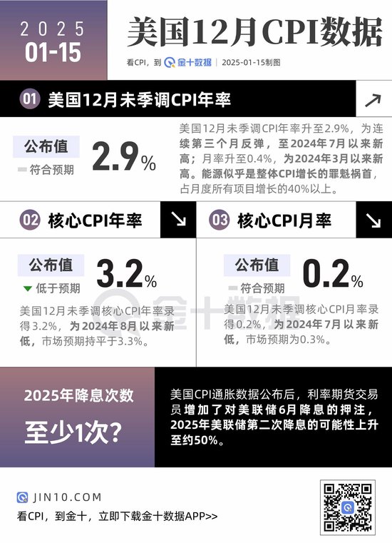 美国12月CPI数据有何亮点？-第1张图片