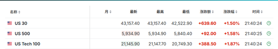 美国CPI公布！美股期货大涨，美元指数、美债收益率下挫，现货黄金拉升-第2张图片