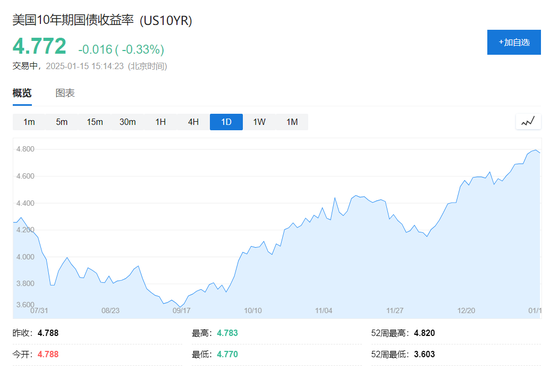 美国CPI公布！美股期货大涨，美元指数、美债收益率下挫，现货黄金拉升-第7张图片