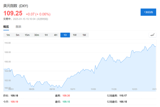 美国CPI公布！美股期货大涨，美元指数、美债收益率下挫，现货黄金拉升-第9张图片