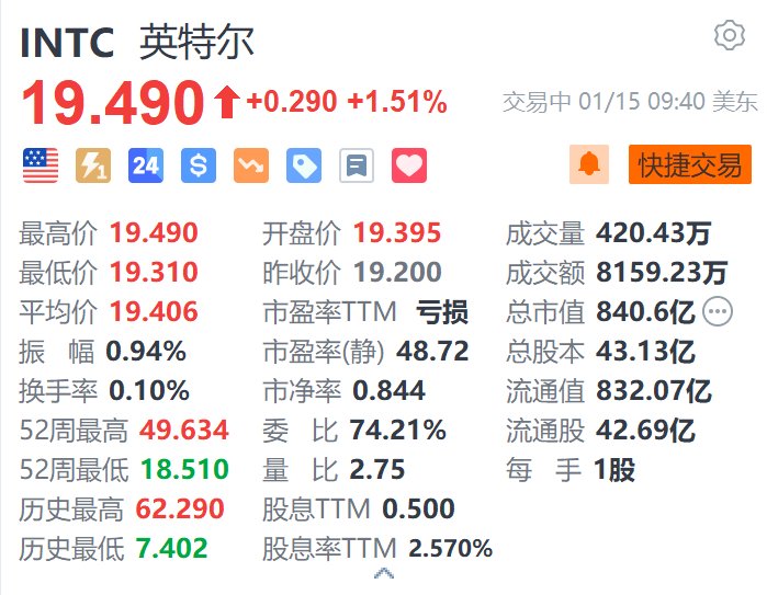 英特尔涨1.5% 计划分拆风险投资部门-第1张图片