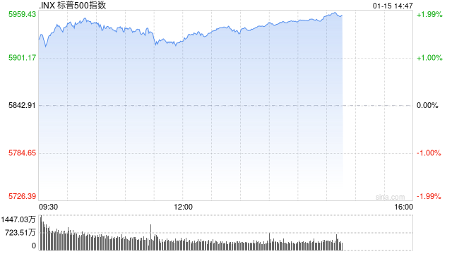 午盘：美股维持涨势 三大股指涨幅均超1.3%-第1张图片