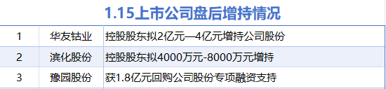 1月15日增减持汇总：华友钴业等3股增持 汇纳科技等5股减持（表）-第1张图片