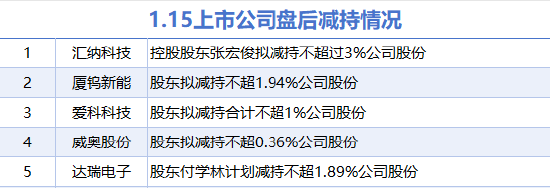 1月15日增减持汇总：华友钴业等3股增持 汇纳科技等5股减持（表）-第2张图片