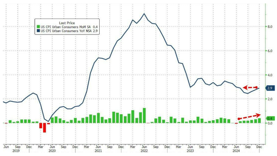 美国12月CPI同比上涨2.9%符合预期，核心CPI同比和环比均低于预期-第3张图片