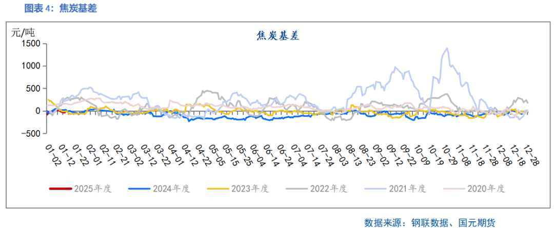 【双焦】供需边际好转 上下驱动有限-第6张图片