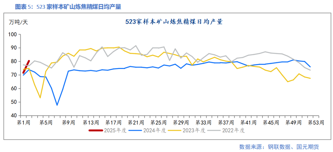 【双焦】供需边际好转 上下驱动有限-第7张图片