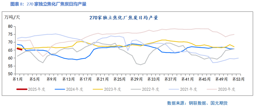 【双焦】供需边际好转 上下驱动有限-第10张图片