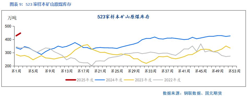【双焦】供需边际好转 上下驱动有限-第11张图片