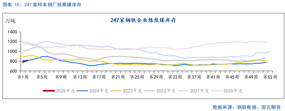 【双焦】供需边际好转 上下驱动有限-第12张图片