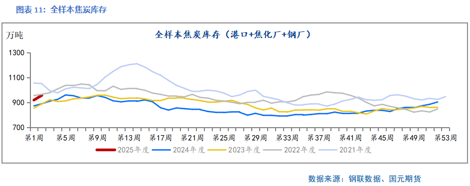 【双焦】供需边际好转 上下驱动有限-第13张图片