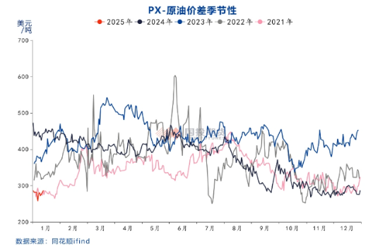 国投期货化工首席庞春艳：PX估值依旧偏低 等待供需改善驱动-第13张图片