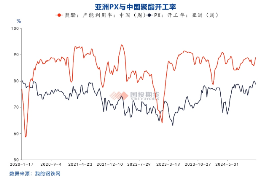 国投期货化工首席庞春艳：PX估值依旧偏低 等待供需改善驱动-第14张图片