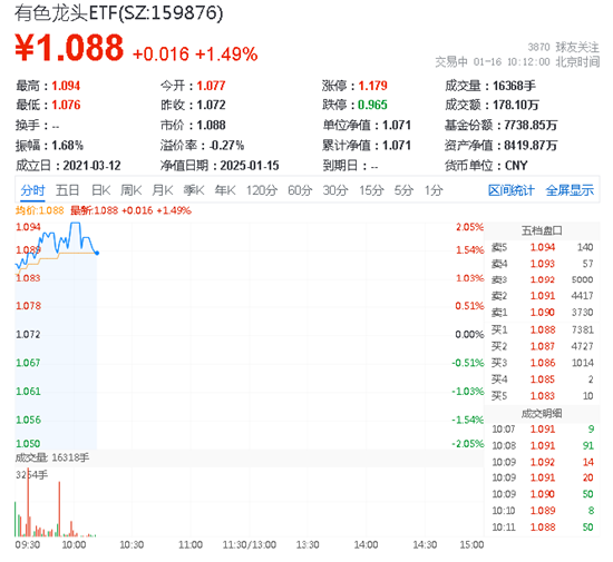 美国核心CPI回落！通胀放缓，美联储或更早降息？有色龙头ETF（159876）盘中涨超2%，中国铝业涨逾4%-第1张图片