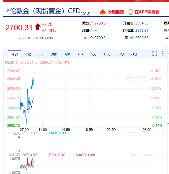 美联储年内降息希望重燃 现货黄金站上2700美元/盎司关口-第3张图片