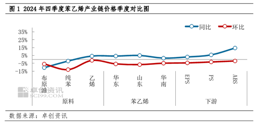 【苯乙烯】四季度跌幅不及原料，一季度有望震荡走强-第3张图片