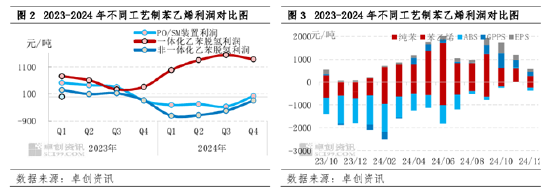 【苯乙烯】四季度跌幅不及原料，一季度有望震荡走强-第4张图片
