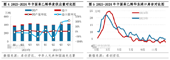 【苯乙烯】四季度跌幅不及原料，一季度有望震荡走强-第5张图片