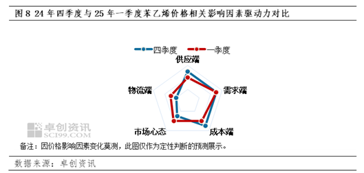 【苯乙烯】四季度跌幅不及原料，一季度有望震荡走强-第7张图片