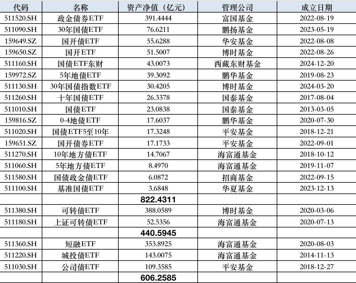 多只基准做市信用债ETF提前结募，“债牛”下债券ETF迎风而起-第1张图片
