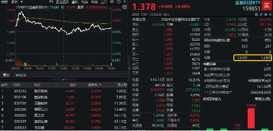 多重利好催化，资金坚定看多，金融科技ETF（159851）单日获净申购1.94亿份！恒银科技盘中触板-第1张图片