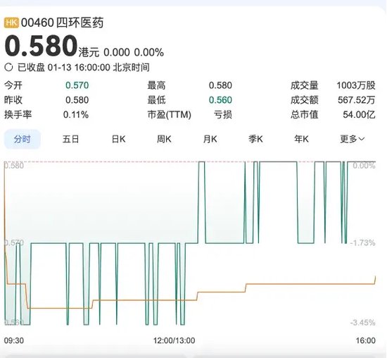 轩竹生物折戟科创板，再战港交所，研发人员“膝盖斩”！股东纷纷退出！-第3张图片
