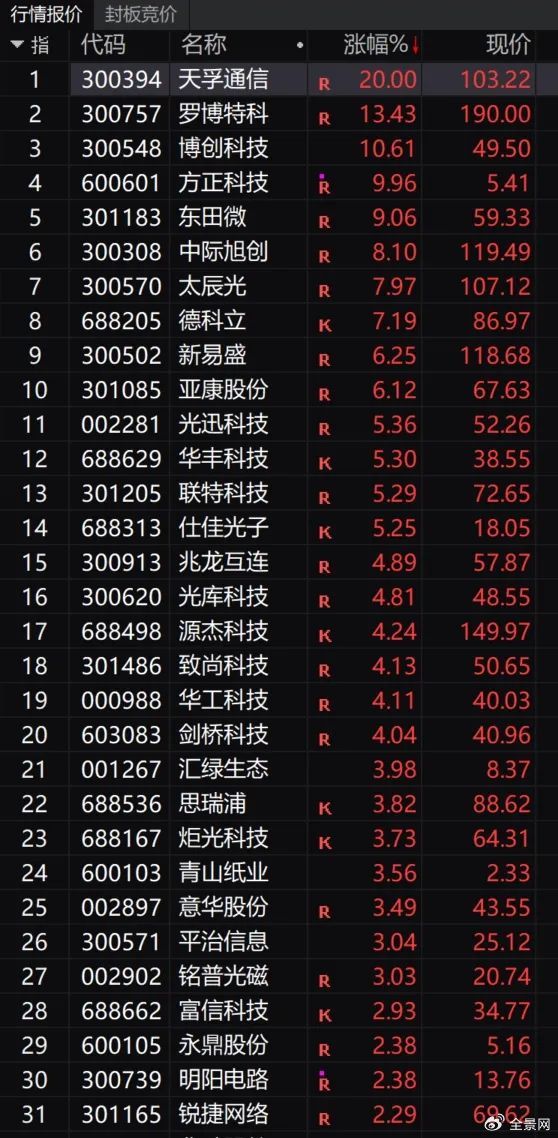 传英伟达新动向，CPO概念大涨！行业迎来新发展？-第1张图片