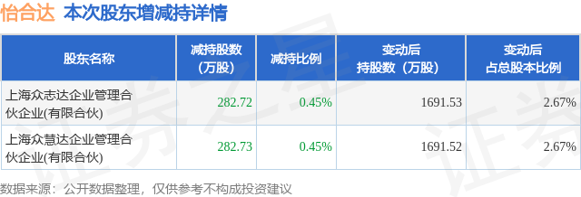 1月16日怡合达发布公告，其股东减持565.45万股-第1张图片