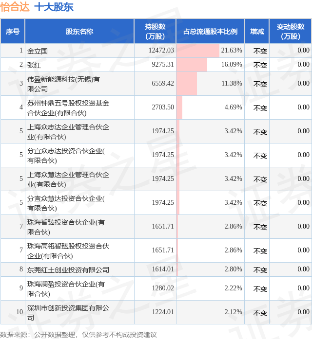 1月16日怡合达发布公告，其股东减持565.45万股-第2张图片