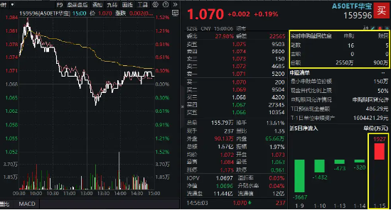 科大讯飞、北方华创领涨，“漂亮50”翘尾收红！高人气A50ETF华宝（159596）放量收涨，换手率断层领先同类-第1张图片